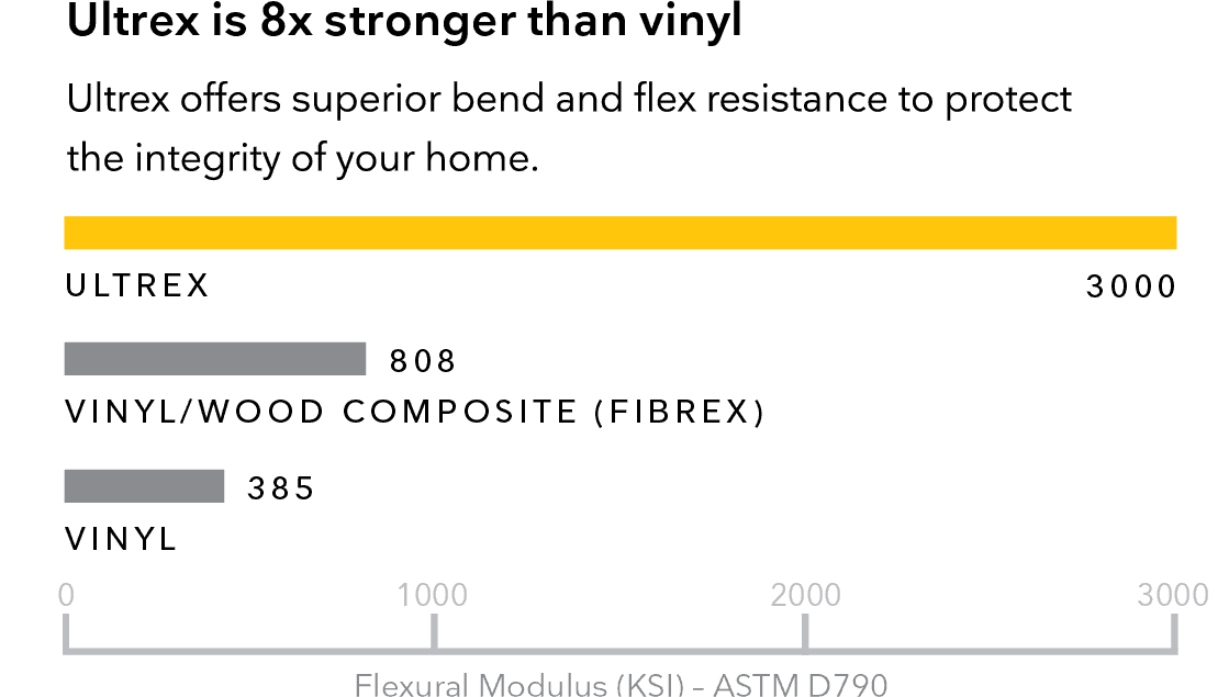 Comparison of Ultrex fiberglass strength and vinyl windows